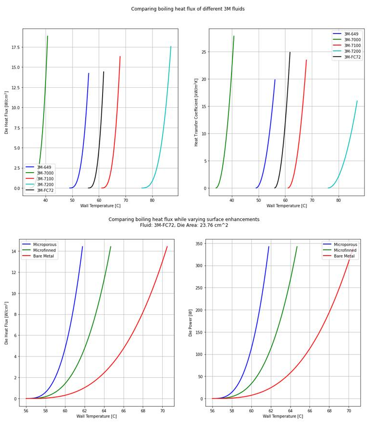 2-Phase Solutions