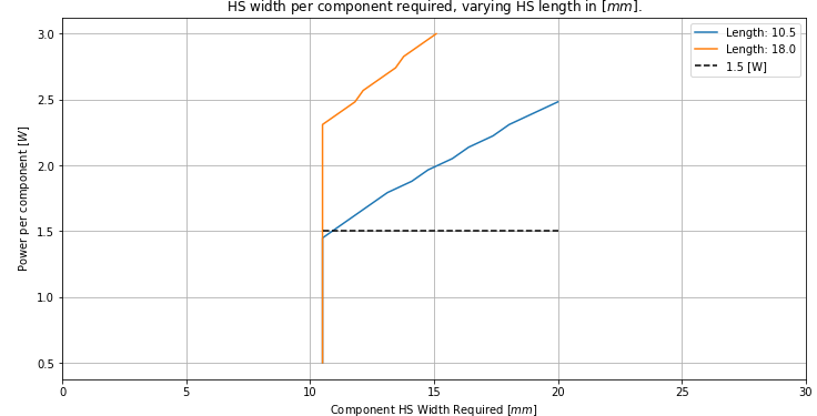 Component Power vs Heat Sink Pitch