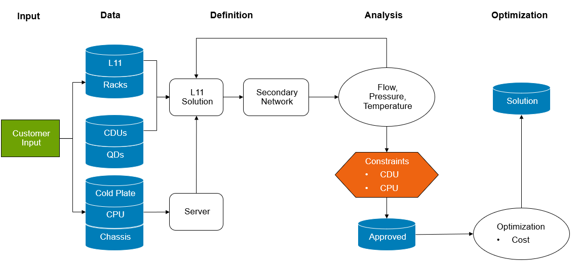 LC Rack Process