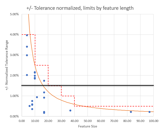 Planar Tolerances