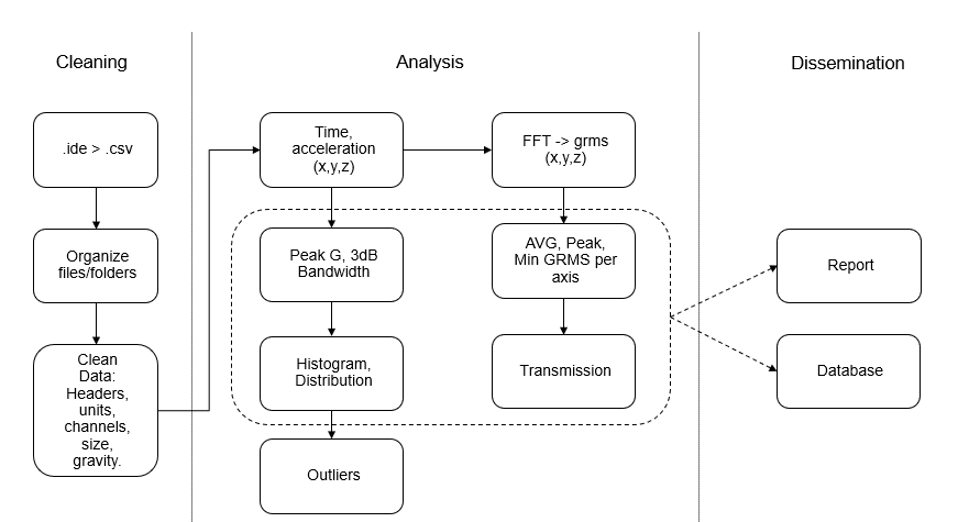 Transportation Process